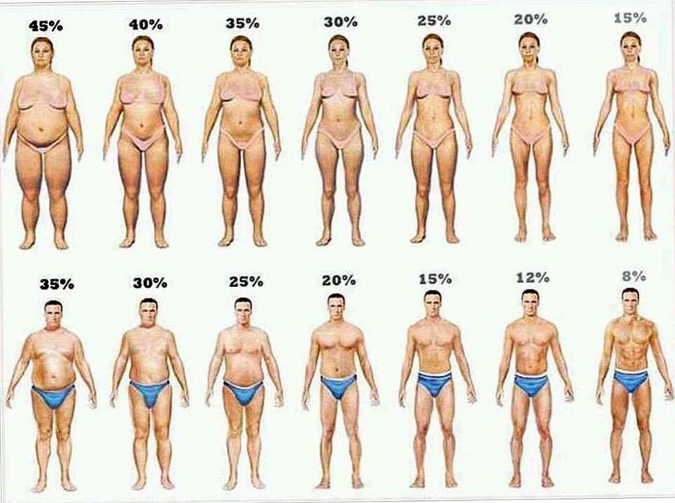 ķermeņa tauku procentuālais daudzums un svara zudums, ievērojot keto diētu
